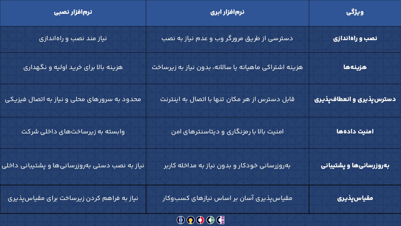 نرم افزار ابری شرکتی چه تفاوتی با نرم افزار نصبی دارد؟